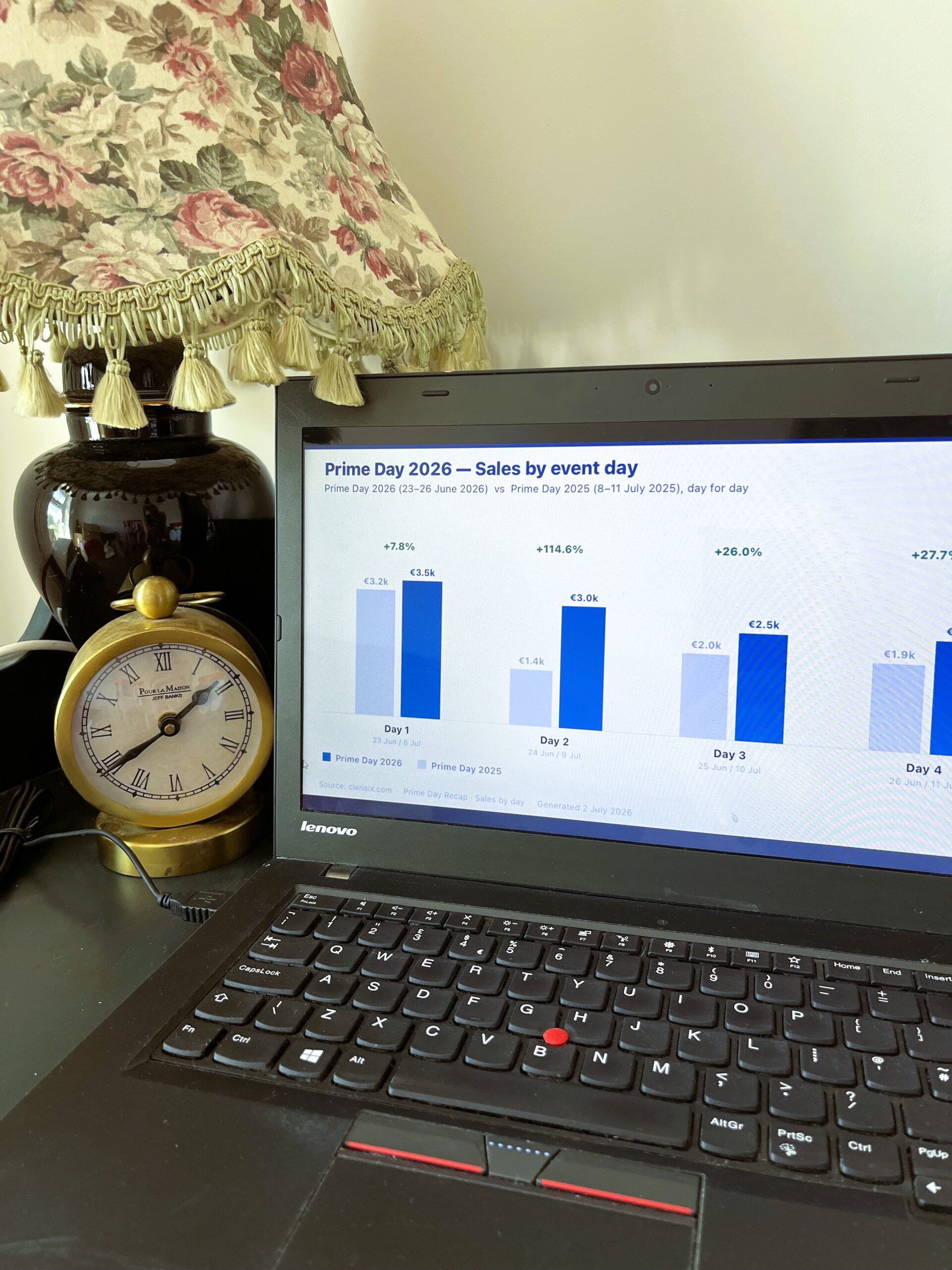 Laptop showing Amazon Prime Day data on Clarisix